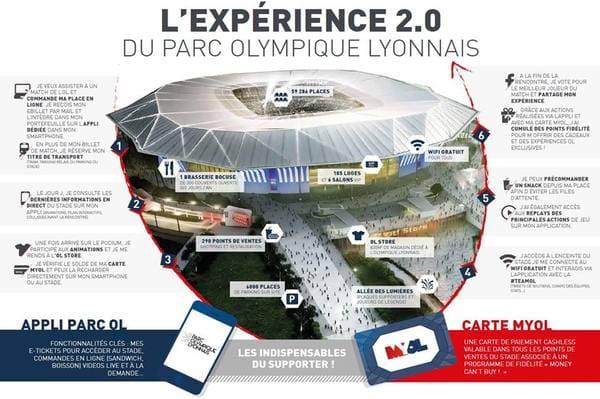 Stade Verbindung WLAN Lyon