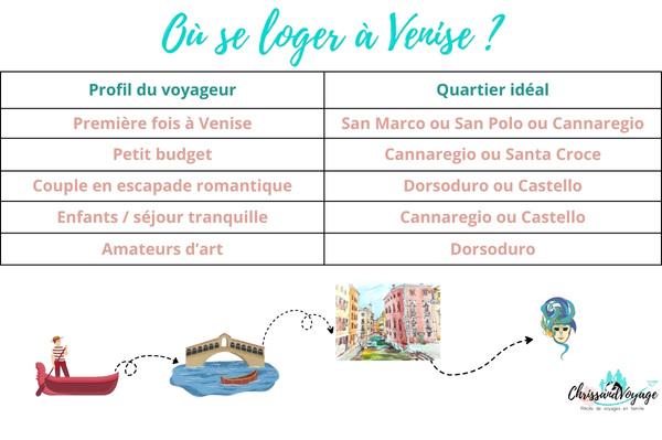 Vergleich der Stadtviertel für Übernachtungen in Venedig